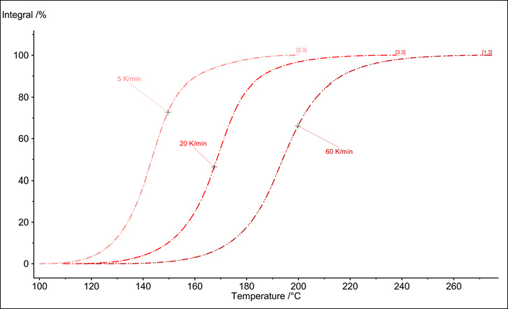Determination of time- and temperature-dependent crosslinking curves by integrating the exothermic reaction peaks at different heating rates